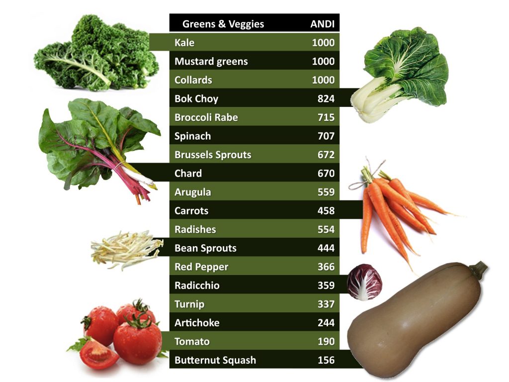 Aggregate nutrient density index andi score