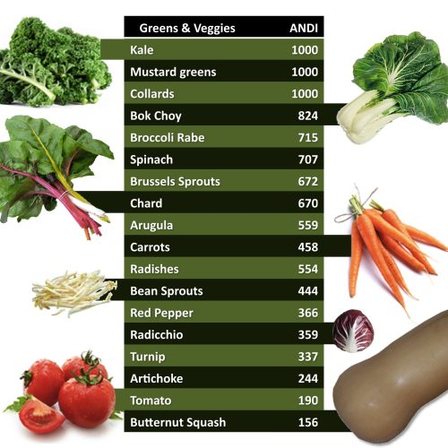 Aggregate nutrient density index andi