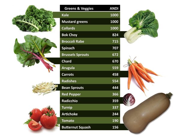 Aggregate nutrient density index andi