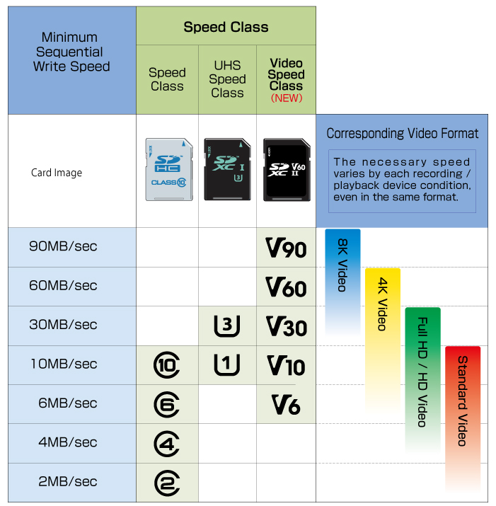 Microsd card speed classes