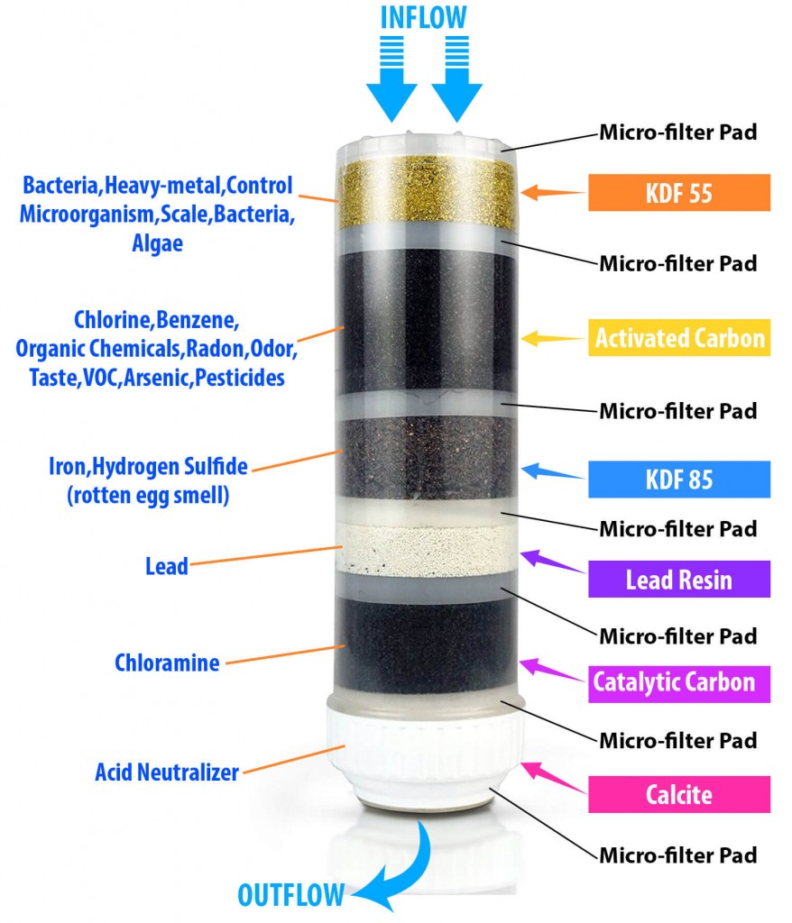 Water filter cartridge 13 stage