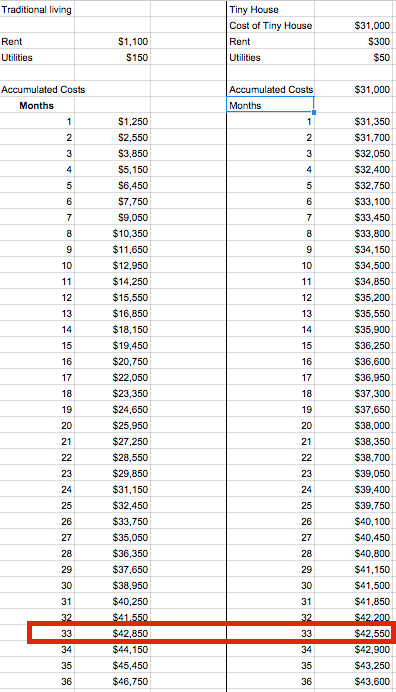 Simple tiny house cost of living comparison