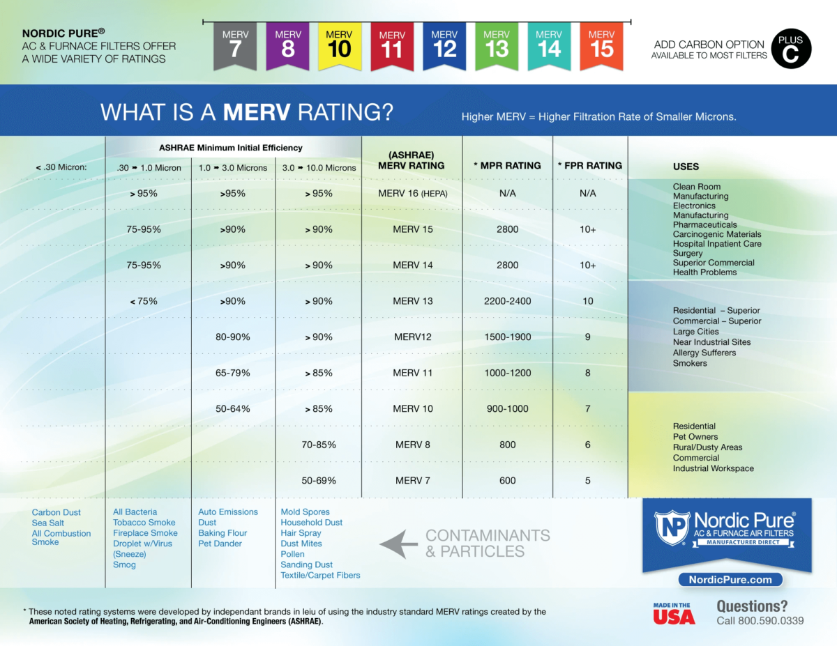 Merv rating furnace filters air quality