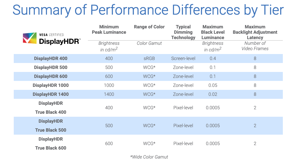 Vesa certified displayhdr performance differences