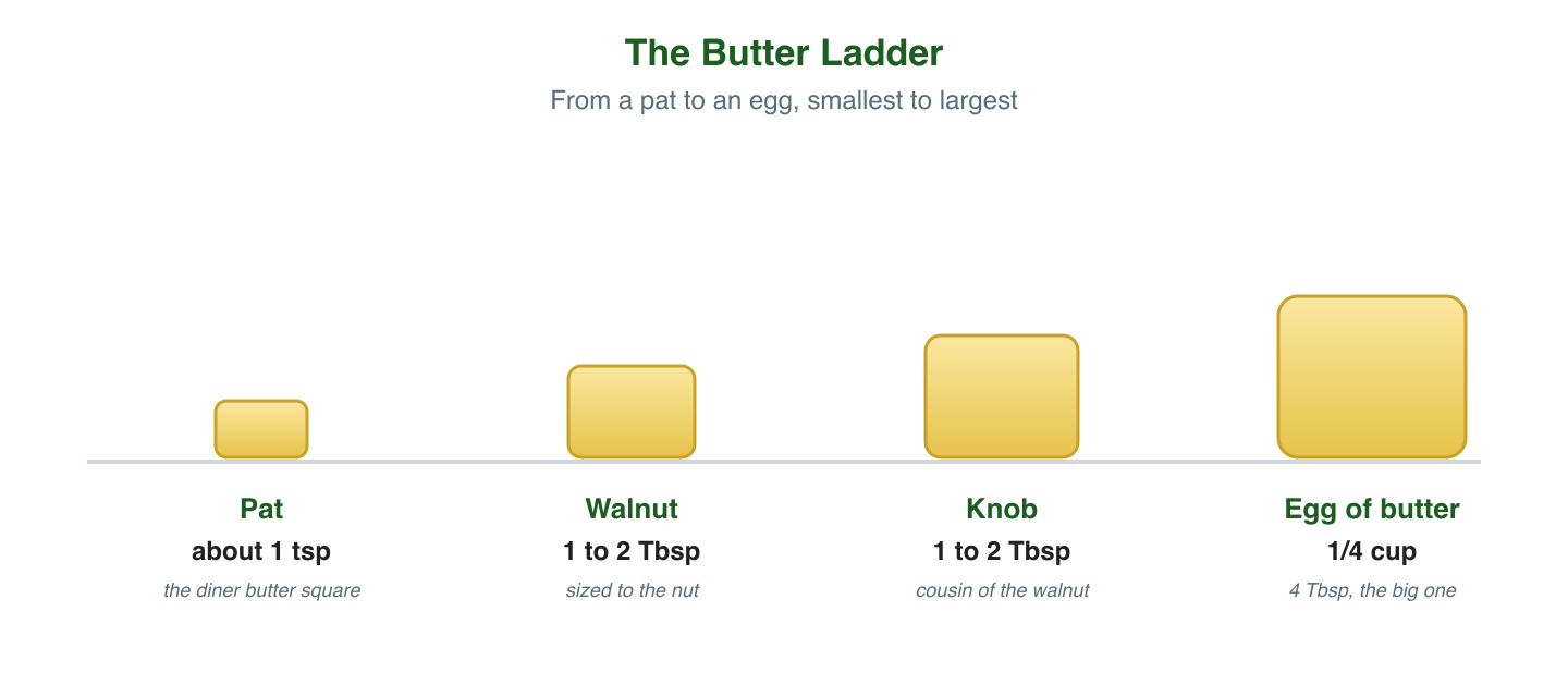 Four butter measurements in ascending size. A pat is about one teaspoon. A walnut is one to two tablespoons, roughly an ounce. A knob is one to two tablespoons, the cousin of the walnut. Butter the size of an egg is the largest at a quarter cup, or four tablespoons.