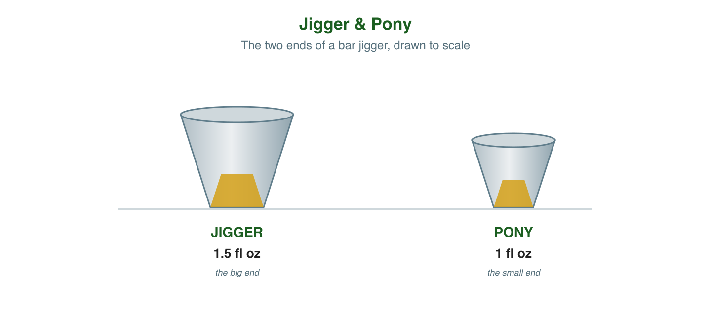 Two bar measures drawn to scale. The jigger holds 1. 5 fluid ounces and is the larger end of a double jigger tool. The pony holds 1 fluid ounce and is the smaller end.