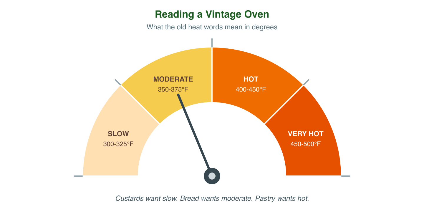 A dial showing four old oven settings and their temperatures. Slow oven is 300 to 325 degrees fahrenheit, moderate is 350 to 375, hot is 400 to 450, and very hot is 450 to 500. The needle points to moderate, the most common setting.