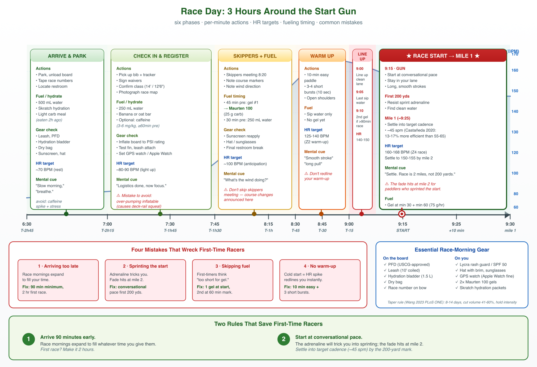 Horizontal timeline of the 3 hours around a sup race start (6:30 am arrival through 9:30 am mile 1) with 6 color-coded phases — arrive, check-in, skippers + fuel, warm-up, line up, race start — each with per-phase actions, fueling products (maurten 100, skratch), gear-check items, hr target zone, and mental cues. Heart-rate curve overlay shows cardiac drift, plus common-mistakes panel and essential-gear checklist.