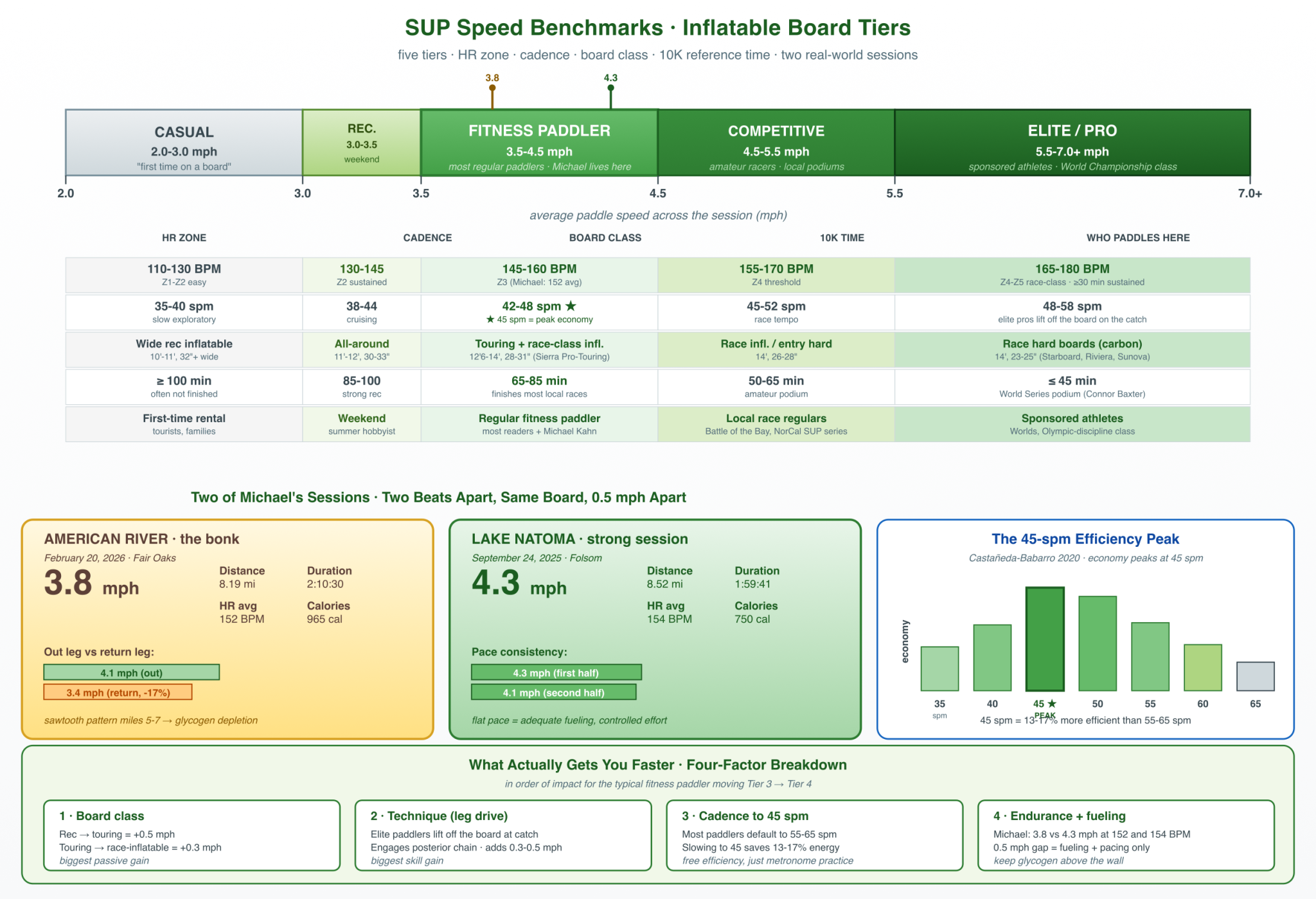 Five-tier sup speed dial from 2. 0 to 7. 0+ mph covering casual, recreational, fitness paddler, competitive amateur, and elite or pro, with a per-tier grid showing heart rate zone, cadence with 45 spm marked as peak economy, board class, 10k reference time, and who paddles there. Two of the author's apple watch sessions are plotted roughly half a mile per hour apart at a similar heart rate.