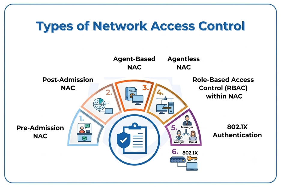 Types of network access control (nac): methods, models, and best practices 1 connected devices on business networks are multiplying faster than most it teams can keep track of. Forescout's vedere labs found that 65% of connected assets inside organizations are now non-traditional it devices, cameras, sensors, and badge readers, many of which were never really built with security in mind. That's a lot of unmanaged entry points, and it's exactly why network access control has become one of the more practical defenses a business can put in place. Here's a rundown of the different types of network access control, how they fit into the wider picture of network security, and what businesses can do about common internet and network attacks.