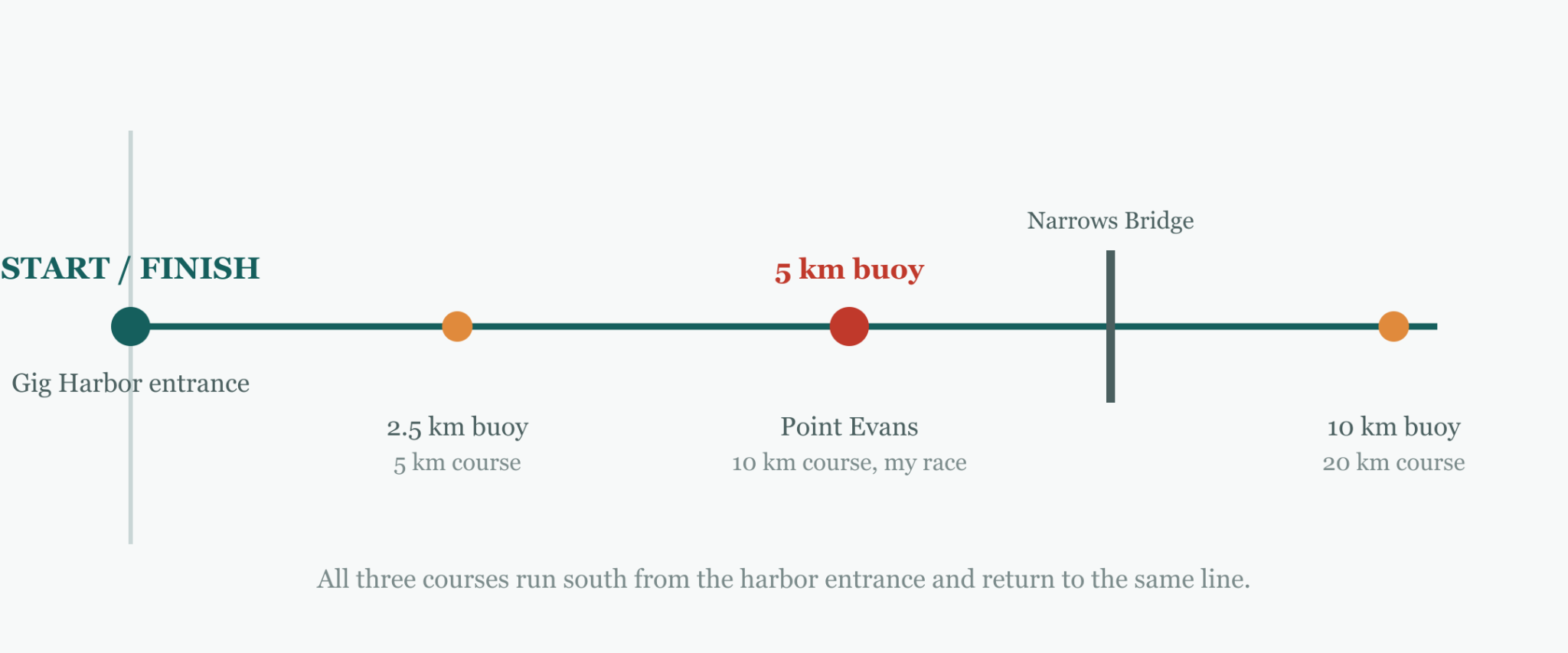Narrows challenge distance course layout