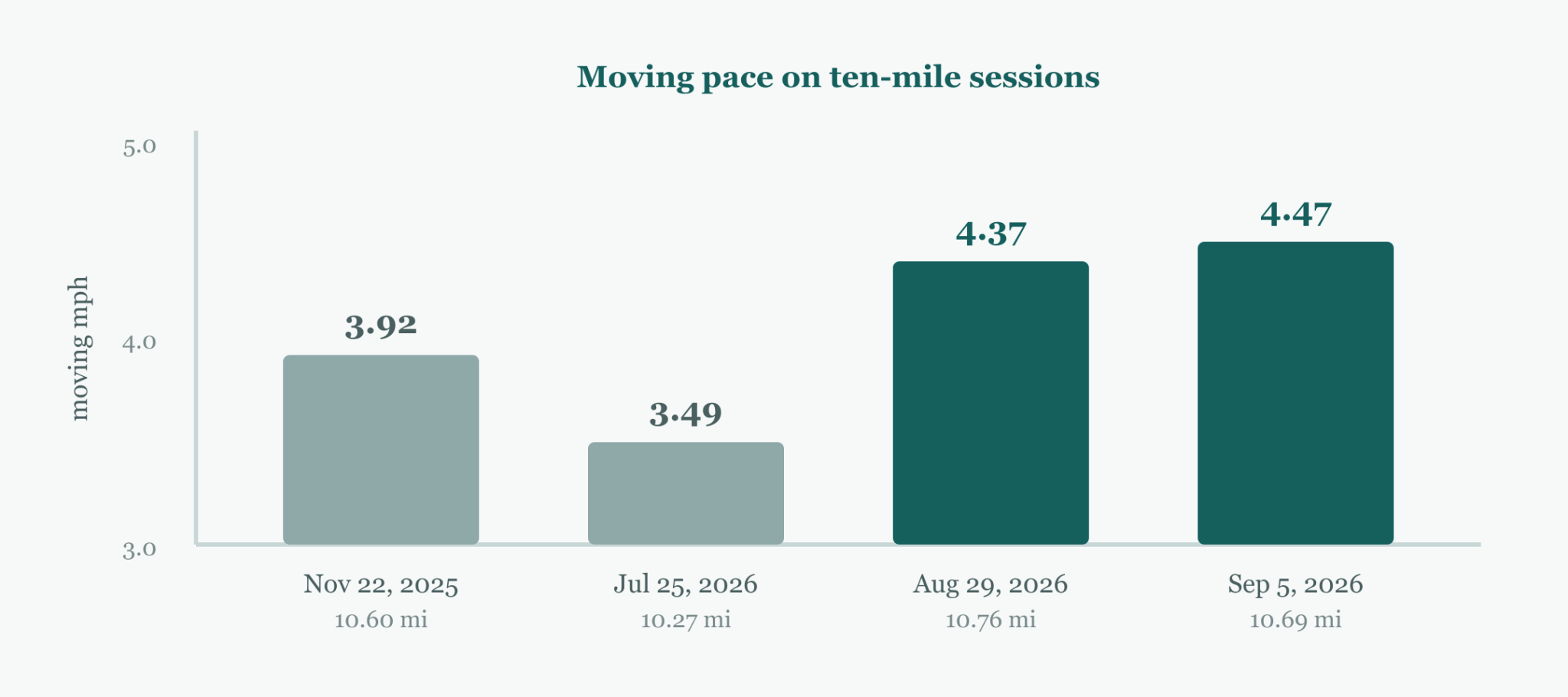 Moving pace on ten-mile sessions over ten months