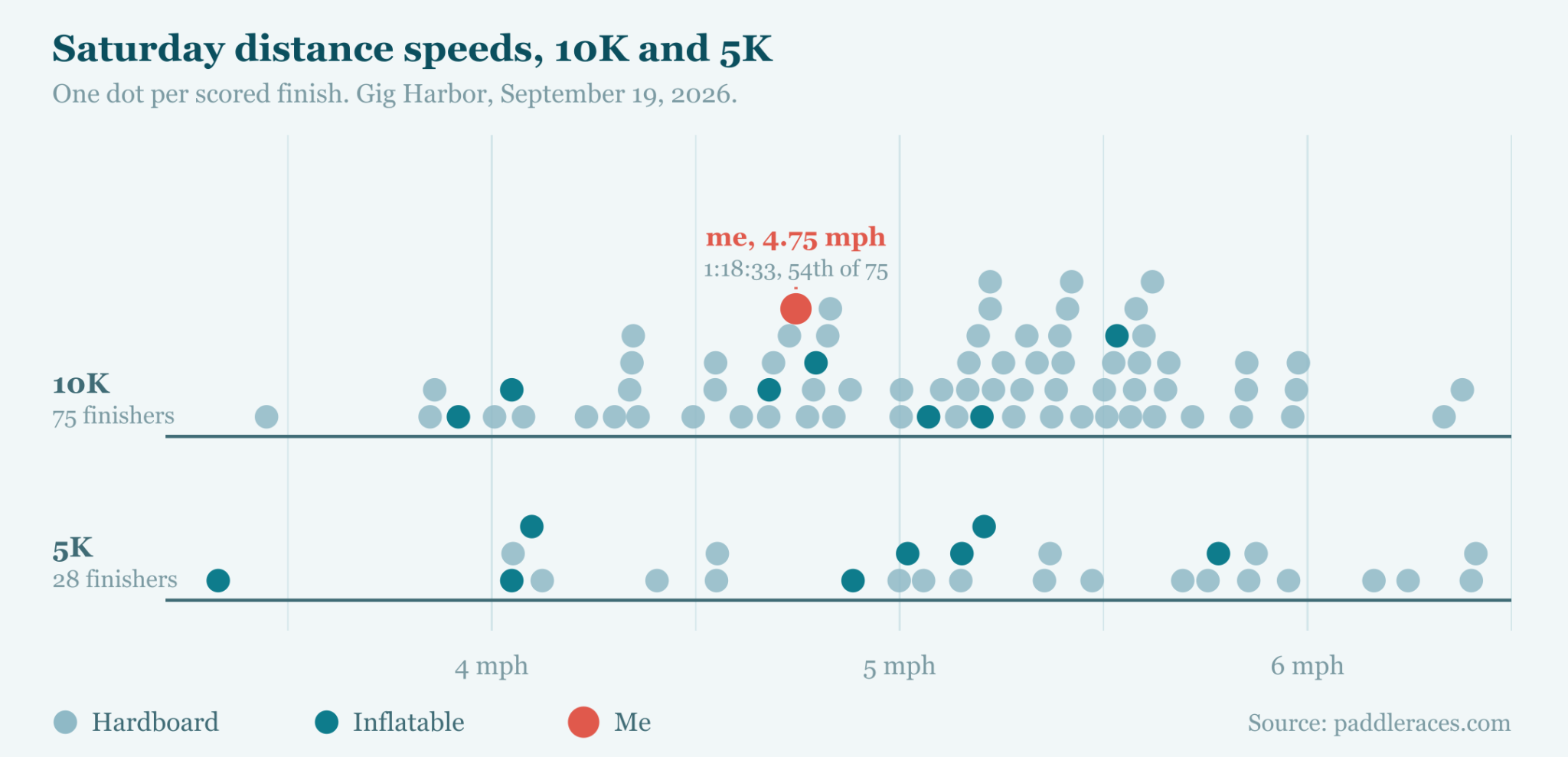 Distance race speeds at the 2026 usa sup national championships