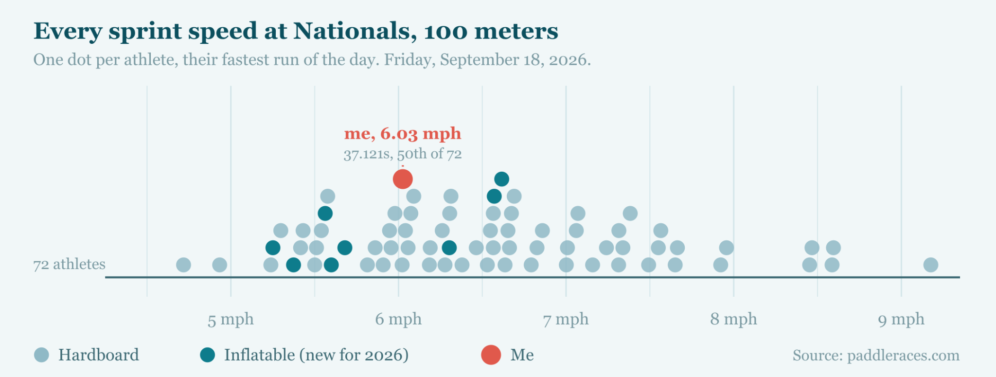 Every 100-meter sprint speed at the 2026 usa sup national championships