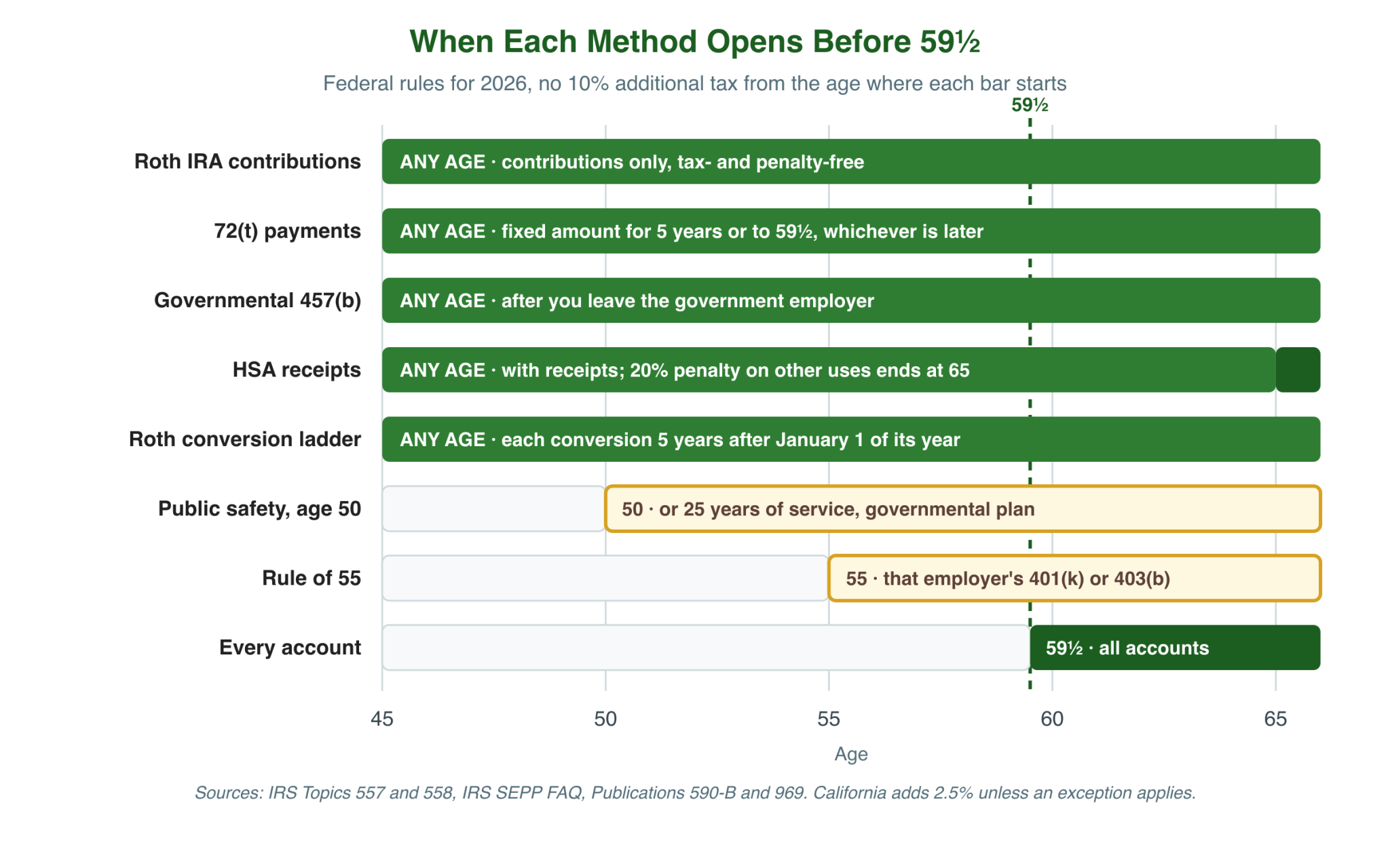 Timeline from age 45 to 66 showing roth ira contributions, 72(t) payments, a governmental 457(b), hsa receipts and a roth conversion ladder available at any age, public safety withdrawals at 50, the rule of 55 at 55 and all accounts at 59½