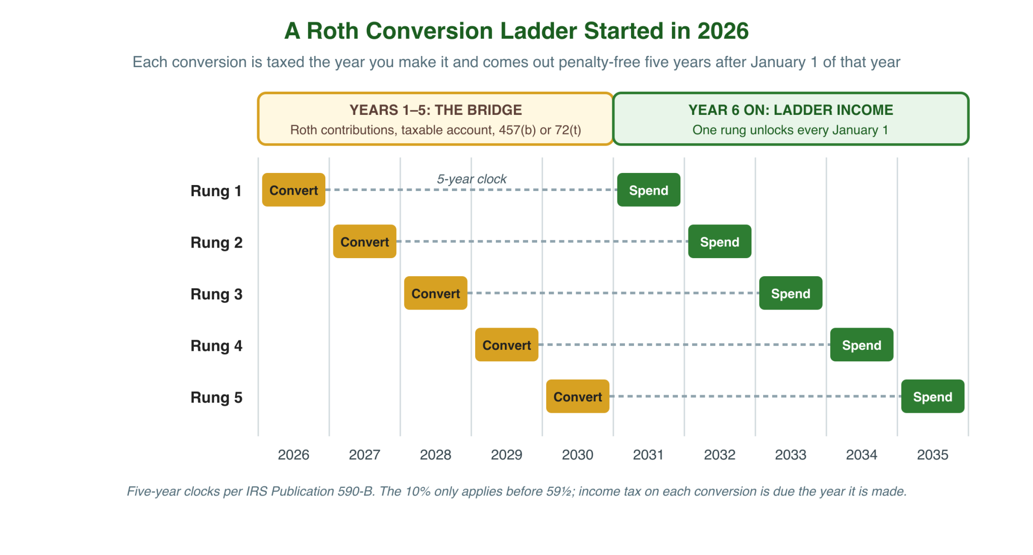 Roth conversion ladder with five conversions from 2026 to 2030, each penalty-free five years later from 2031 to 2035, with years one to five bridged by roth contributions, a taxable account, a 457(b) or 72(t) payments